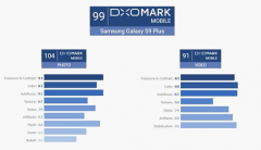 ����Galaxy S9+���չ���DxOMark������ǰé